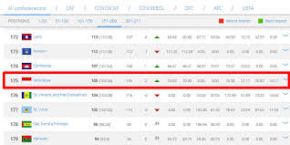 Tabel Ranking FIFA menyorot Indonesia di posisi 118 dunia