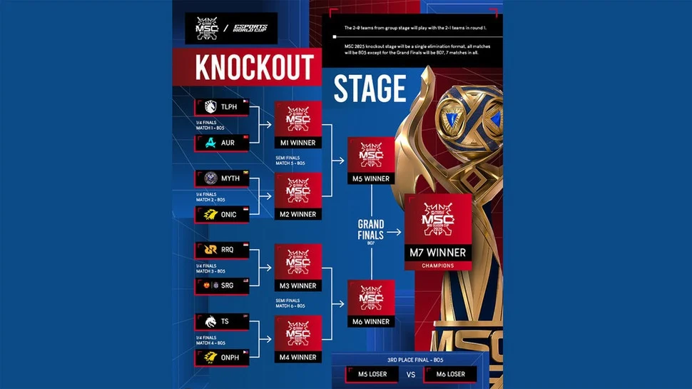 Bagan Knockout Stage resmi Jadwal MSC 2025 menampilkan jalur pertandingan 8 besar hingga Grand Final.