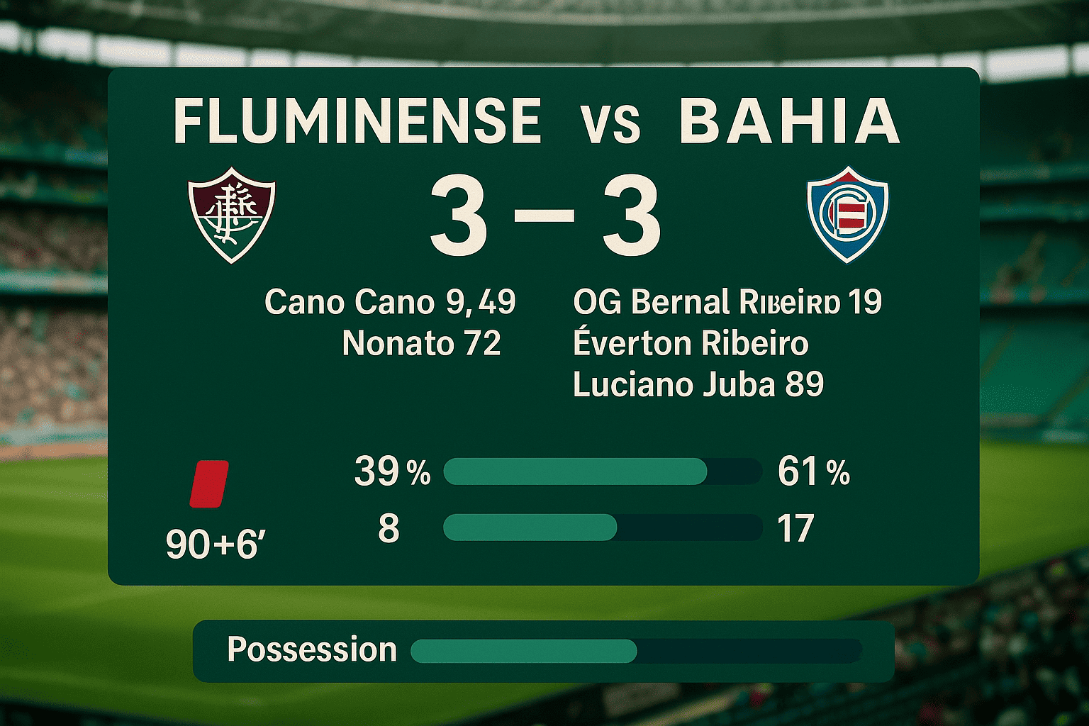Fluminense vs Bahia – Skor 3–3, Juba Samakan Menit 89 Ilustrasi lanskap Fluminense vs Bahia: papan skor 3–3 di Arena Fonte Nova, daftar pencetak gol (Cano 9’, 49’; Nonato 72’ | OG Bernal 13’, Éverton Ribeiro 19’, Luciano Juba 89’), bar statistik 39%–61% penguasaan, 8–17 tembakan, serta ikon kartu merah 90+6’.