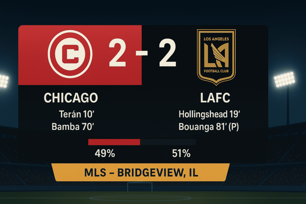 Ilustrasi lanskap Chicago Fire vs LAFC: papan skor 2–2 di SeatGeek Stadium, daftar pencetak gol (Terán 10’, Hollingshead 19’, Bamba 70’, Bouanga 81’/P) dan bar penguasaan 49%–51%.