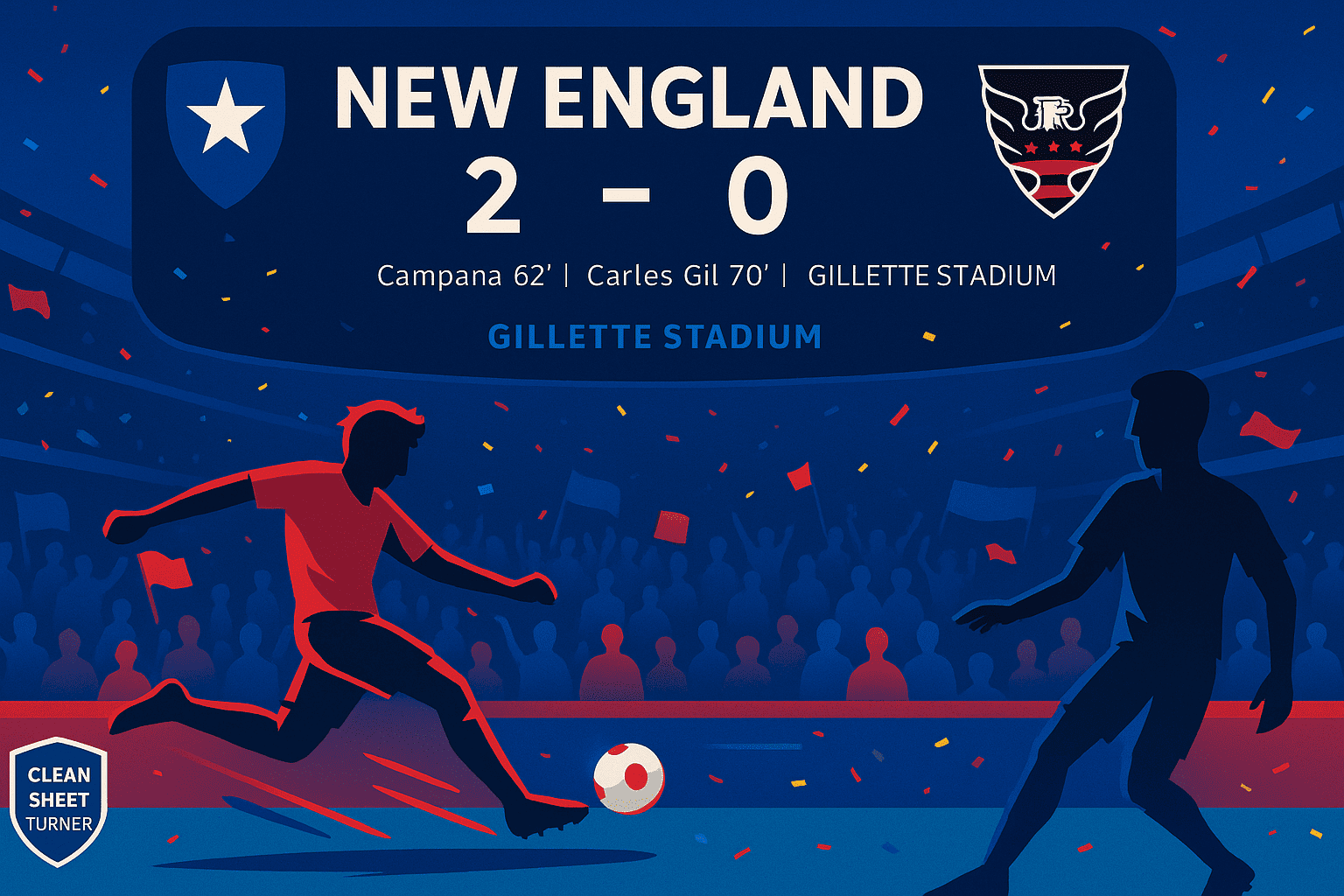 New England vs DC United – Skor 2–0, Turner Clean Sheet Ilustrasi New England vs DC United: papan skor 2–0, teks “Campana 62’ | Carles Gil 70’ | Gillette Stadium”, siluet pemain beraksi, dan badge “Clean Sheet: Turner”.