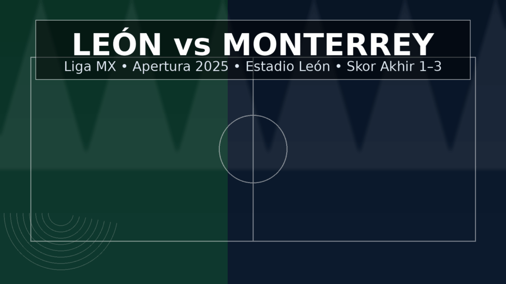Ilustrasi 16:9 “León vs Monterrey” — gradasi hijau–navy dengan garis lapangan, panel judul, dan keterangan skor akhir 1–3 di Estadio León.
